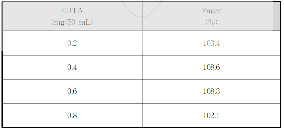 Recovery(%) of EDTA in Paper