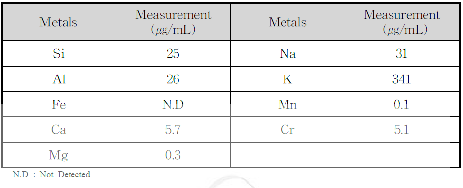 Metals content in Portland cement leachate