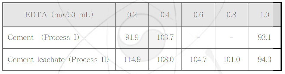 Recovery(%) of EDTA in Cement & Cement leachate