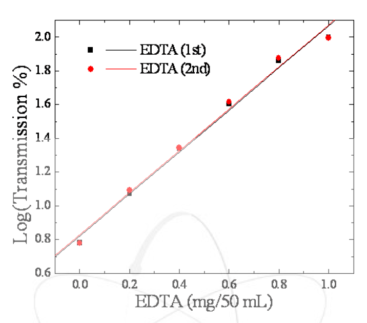 Calibration curve of EDTA standard solution