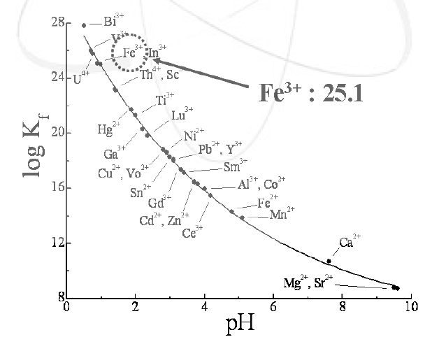 Formation constants for metal-EDTA complexes