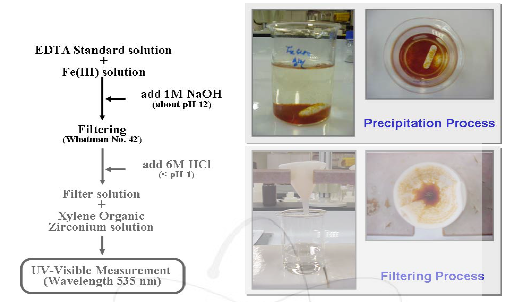 Process of interference effect of Fe3+