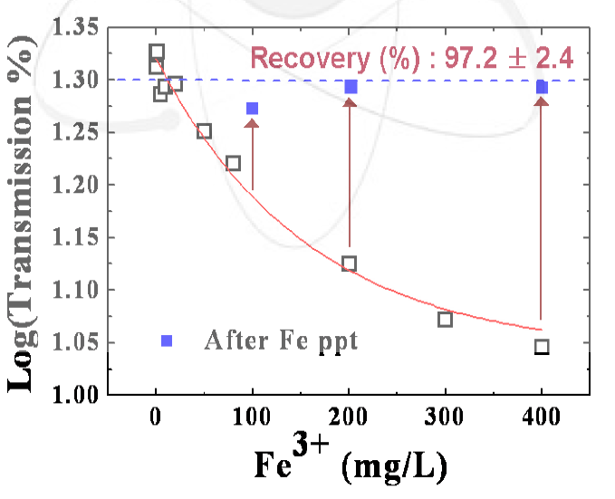 Transmission change after Fe3+ ppt by adjusting pH