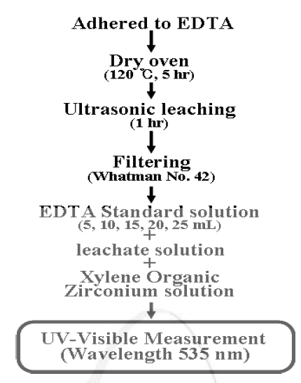 Process of EDTA detection in Paper