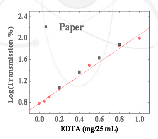 Paper calibrated EDTA curve