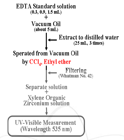 Process of EDTA detection in Vacuum Oil