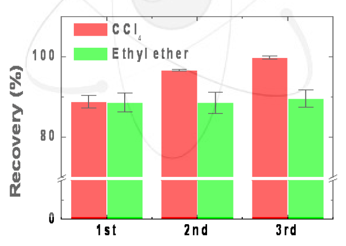 Recovery(%) of EDTA in Vacuum Oil