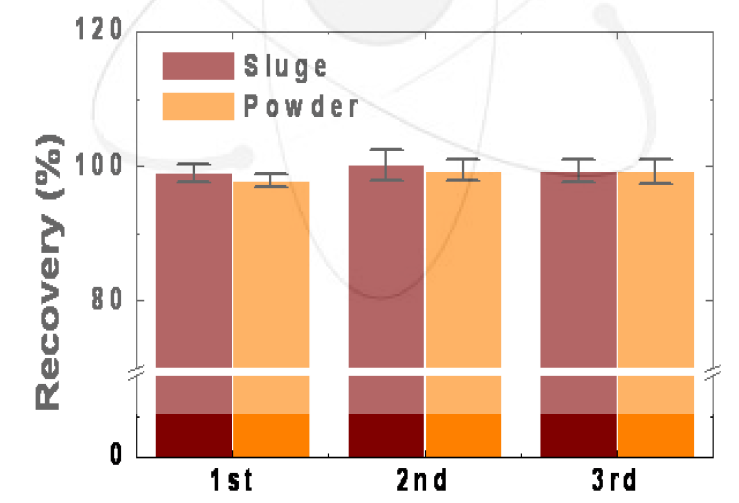 Recovery(%) of EDTA in Sluge and Power