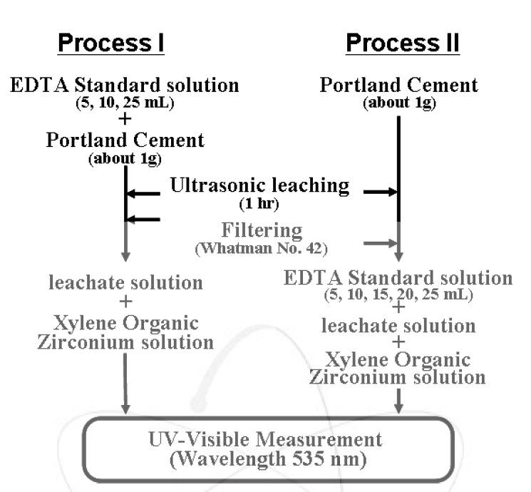 Process of EDTA detection in Portland Cement