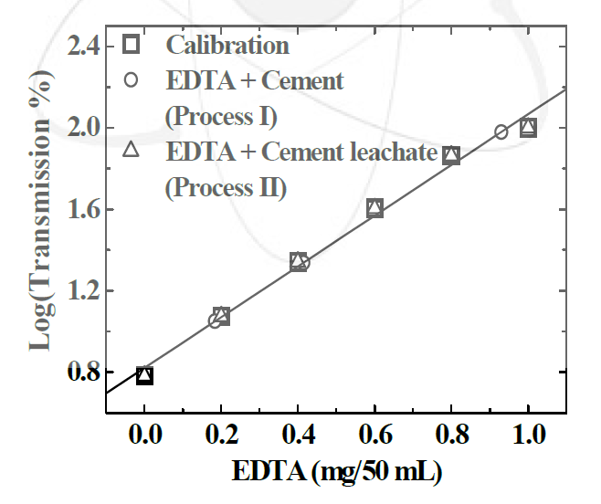 EDTA and Cement complex calibrated EDTA curve