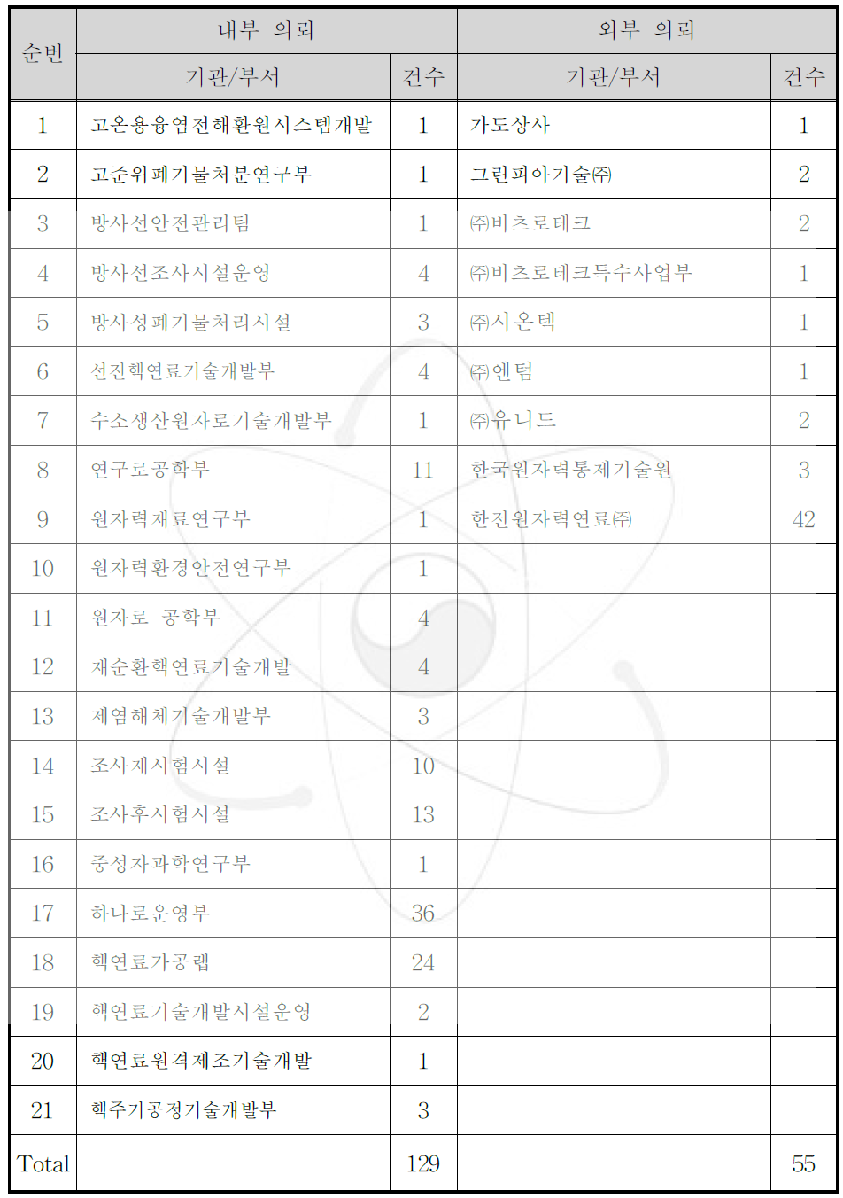 의뢰기관 및 의뢰부서별 방사성물질 화학시험 의뢰건수