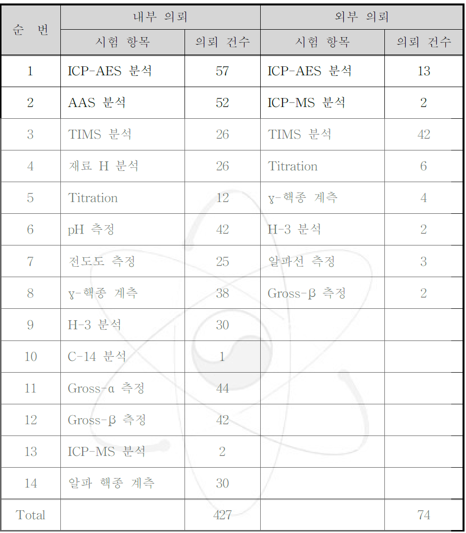 방사성물질 화학시험 항목별 의뢰건수