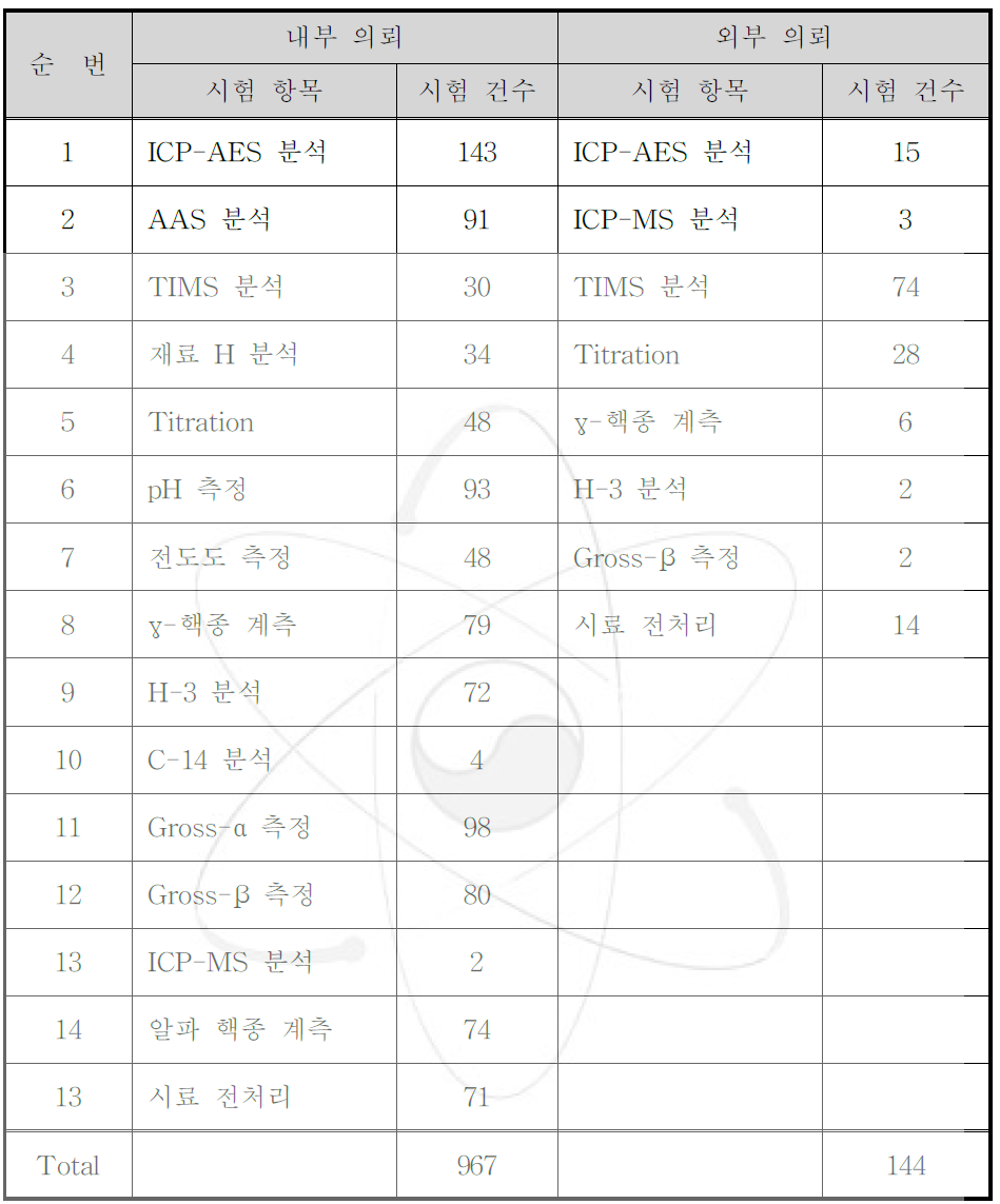 방사성물질 화학시험 항목별 시험건수