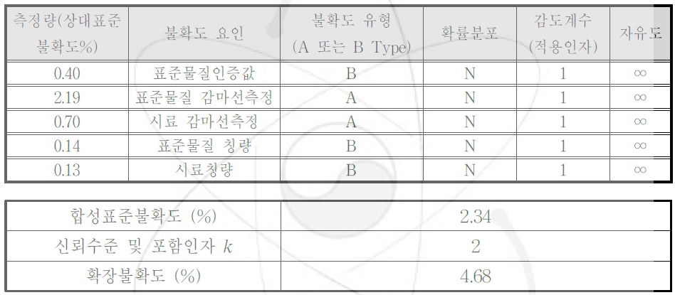 Al2O3의 불확도 총괄표