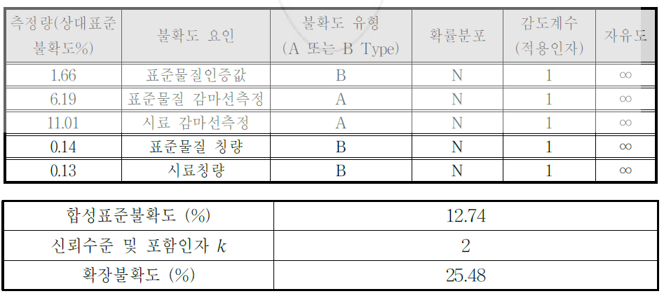 MgO 의 불확도 총괄표