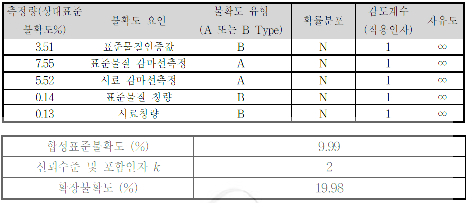 TiO2의 불확도 총괄표