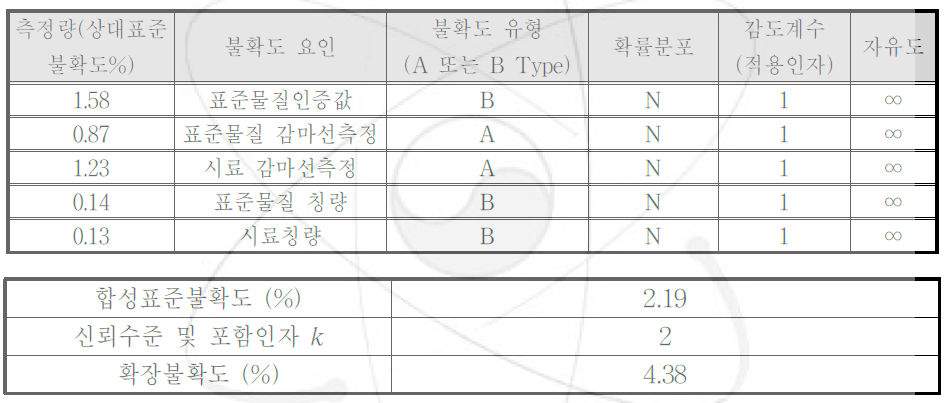 MnO의 불확도 총괄표