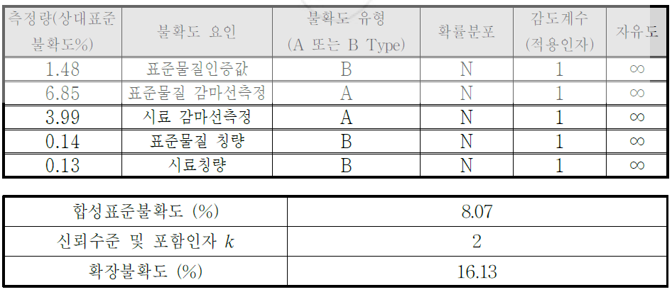 K2O의 불확도 총괄표