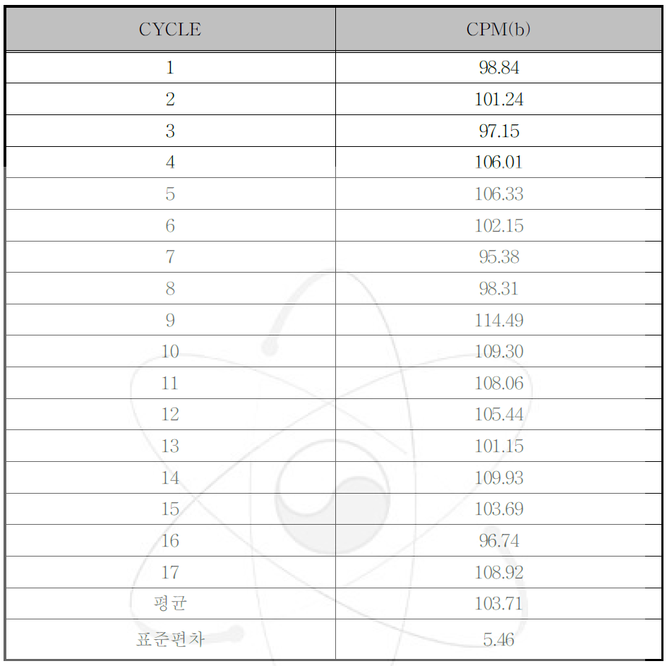 32P의 바탕값에 대한 계측 데이터