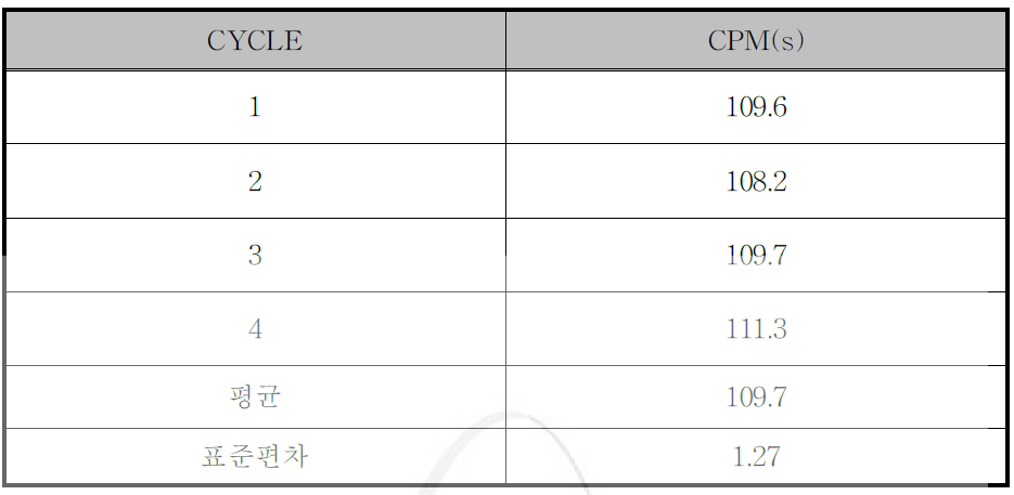 RI폐기물 중 32P에 대한 계측 데이터