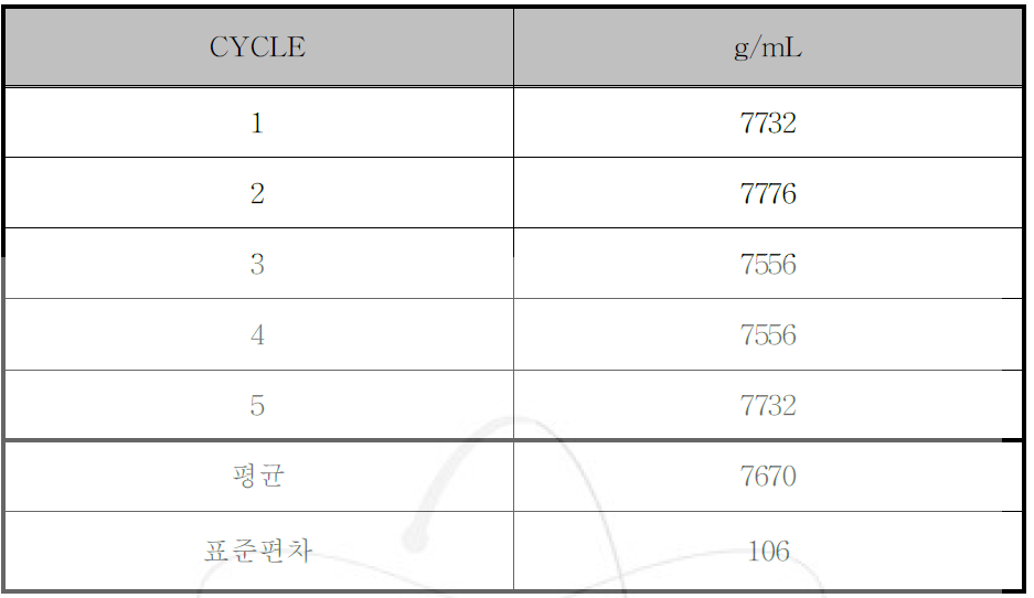 표준시료의 농도