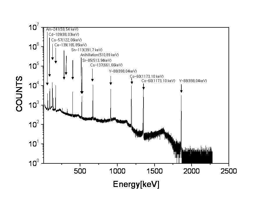 혼합 표준선원에 대한 감마선 스펙트라