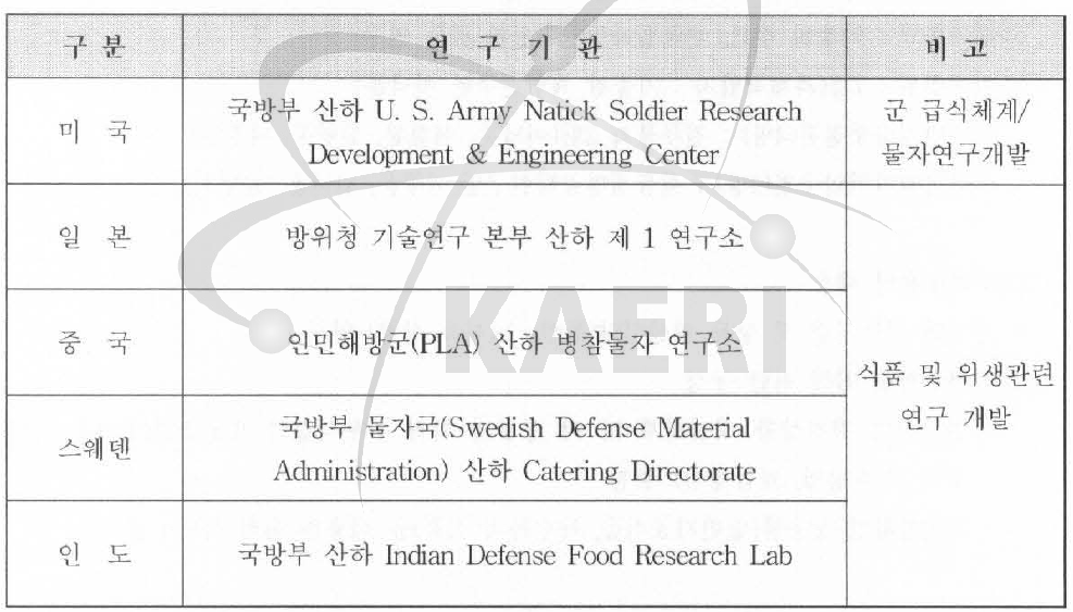 주요국가의 군 급식관련 연구기관