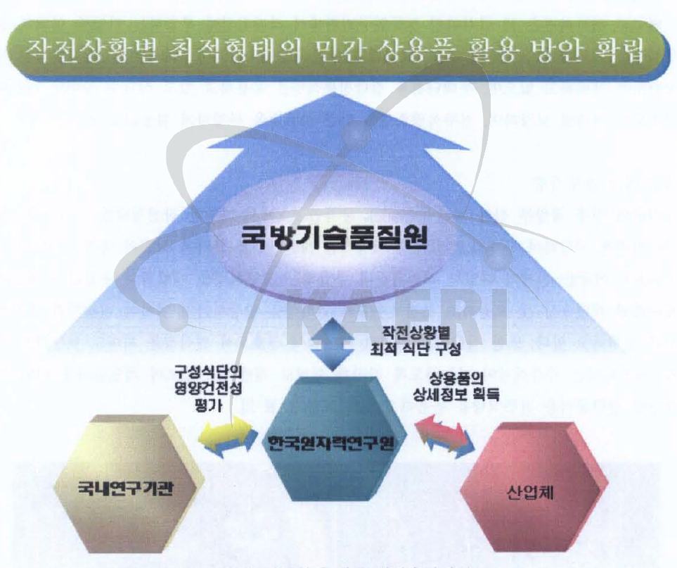 전투식량 개발 연구추진체계