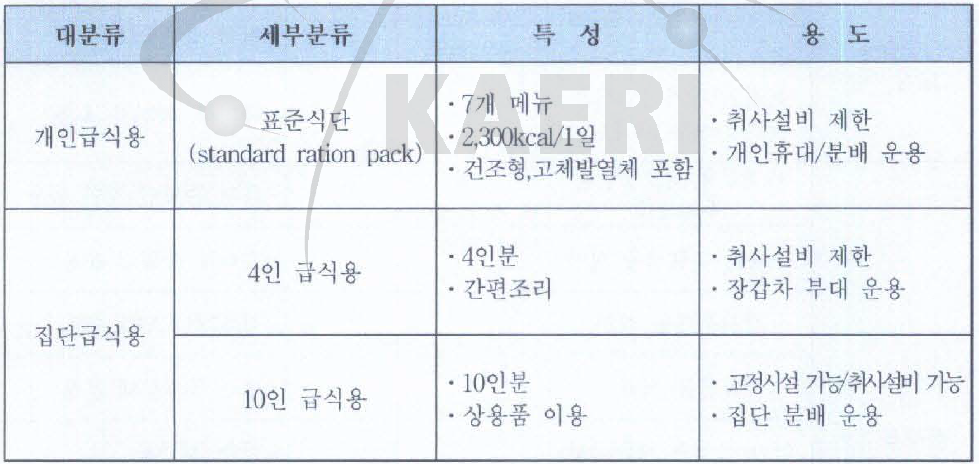 영국군 전투식량 종류