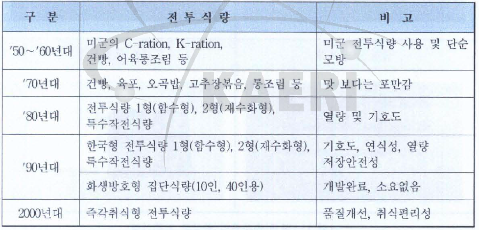 한국군 전투식 량의 변천사