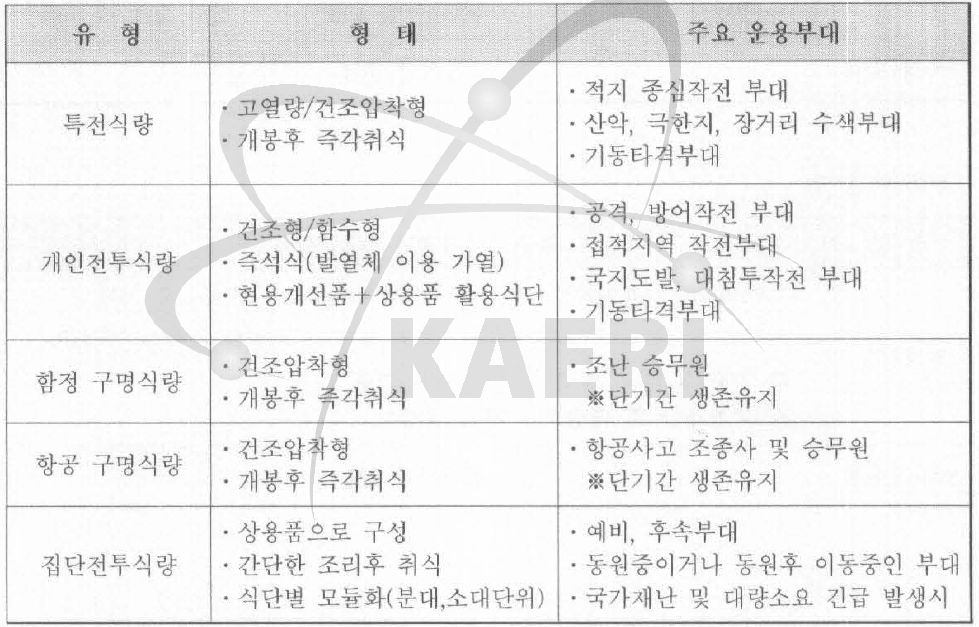 한국군 전투식량의 유형 및 개념설계