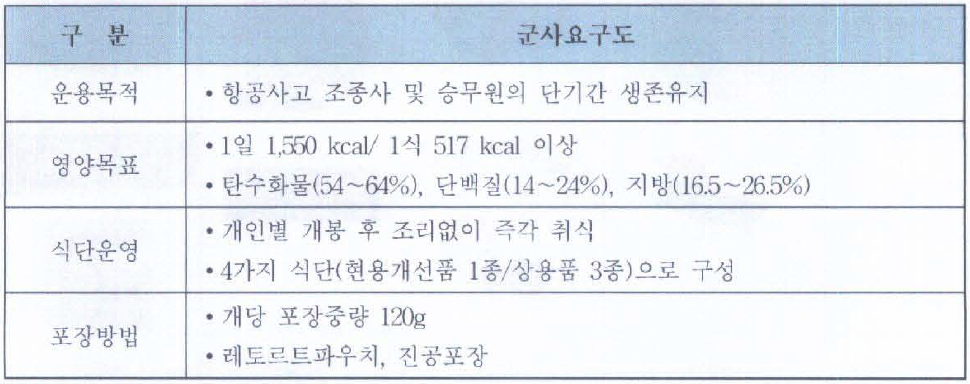 항공 구명식량 군사요구도