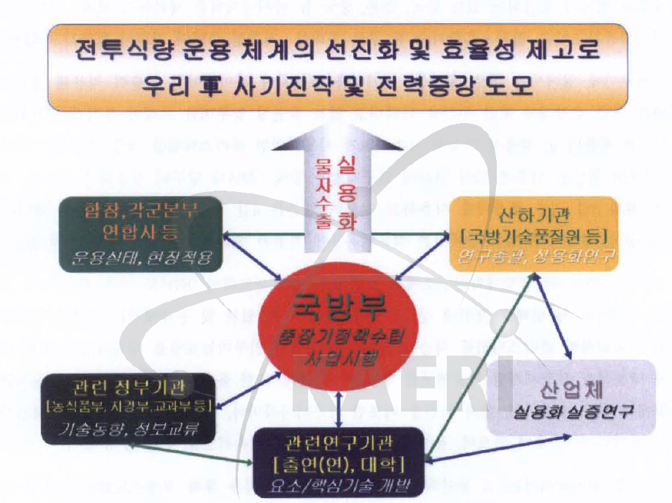 전투식량 선진화를 위한 연구개발 추진체계(안)