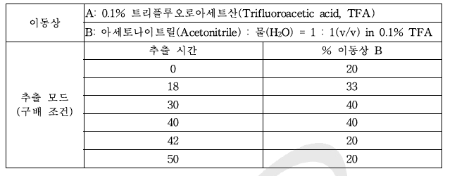 HPLC 조건