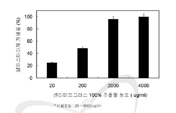 센티페드그라스 100% 메탄올 추출물의 피부노화방지, 미백효과 및 주름개선 효과