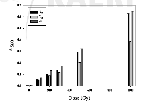 N2, O2, Air로 saturated 된 NBT 용액의 방사선에 의한 aqueous electron 생성량 비교