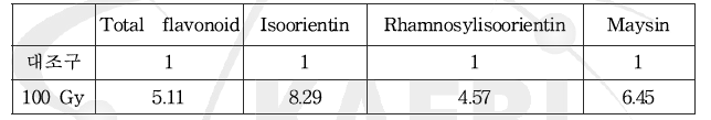 감마선에 의한 센티페드그라스의 메이신 및 메이신 유도체의 함량