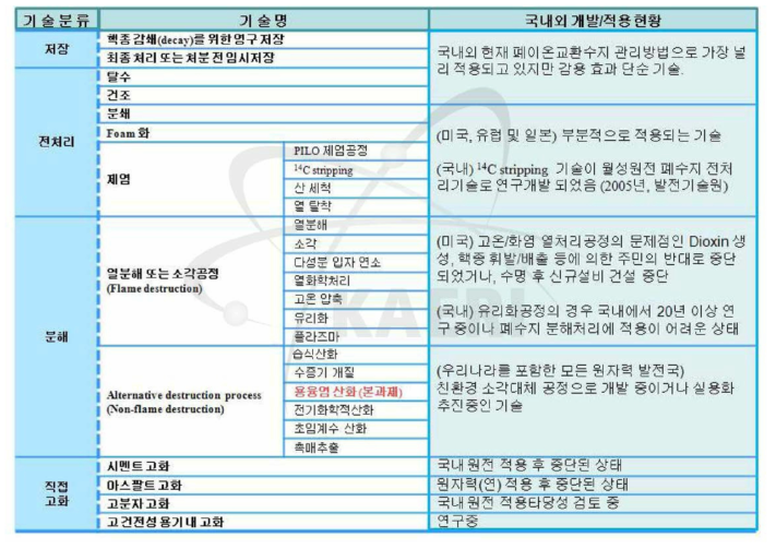 Status of the Spent Resin Management