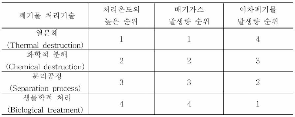 Rankings of Off-gas Amount and Secondary Waste Amount of Waste Treatment System Category