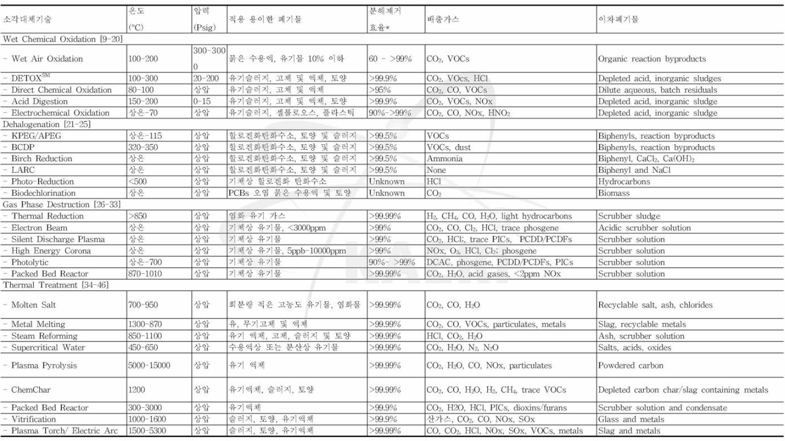 Characteristics of Condition, Waste, DRE, Emission and Secondary Waste of Alternative Incineration Technology