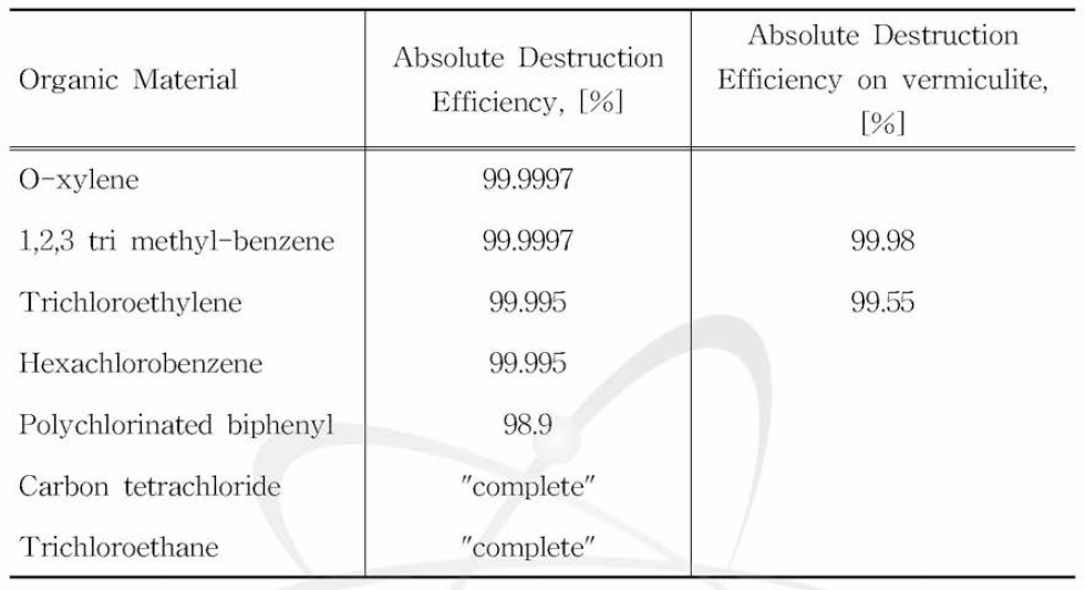 Destruction Efficiency of Delphi DETOX process (unstirred reactor)