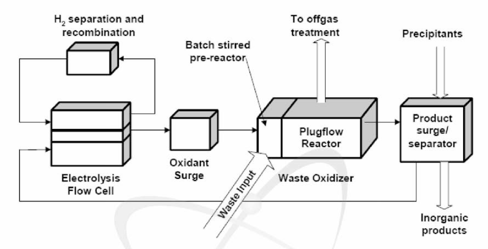 Principle of Operation of Direct Chemical Oxidation Process