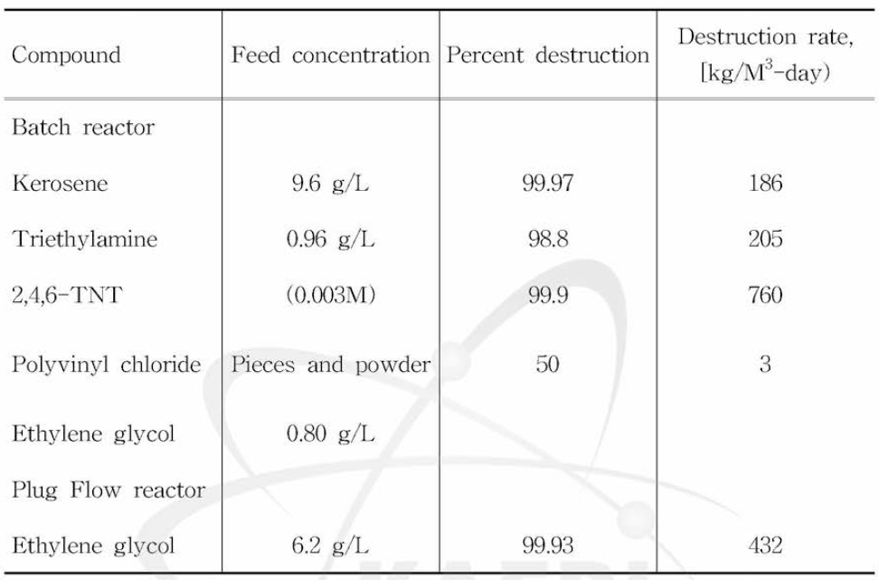 Destruction Efficiency of Direct Chemical Oxidation Process