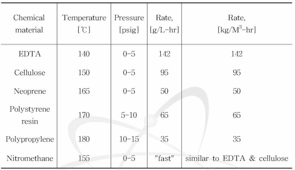 Treatment Capacity of Acid Digestion System