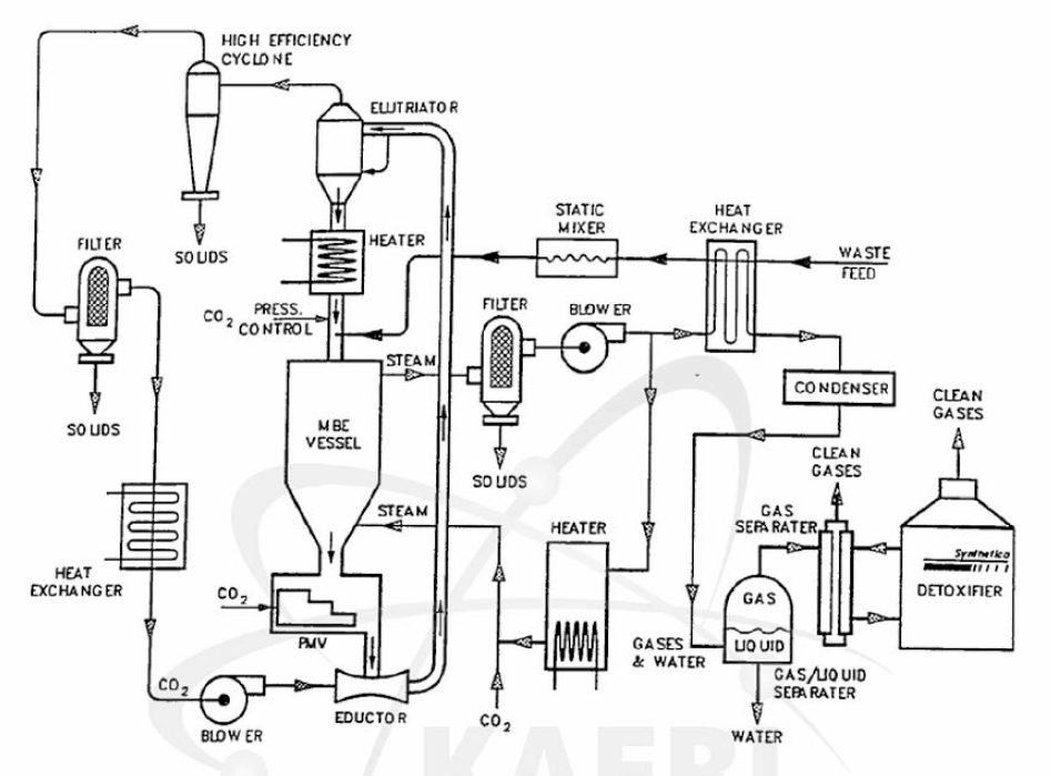 Process Flow Diagram of Steam Reforming Process