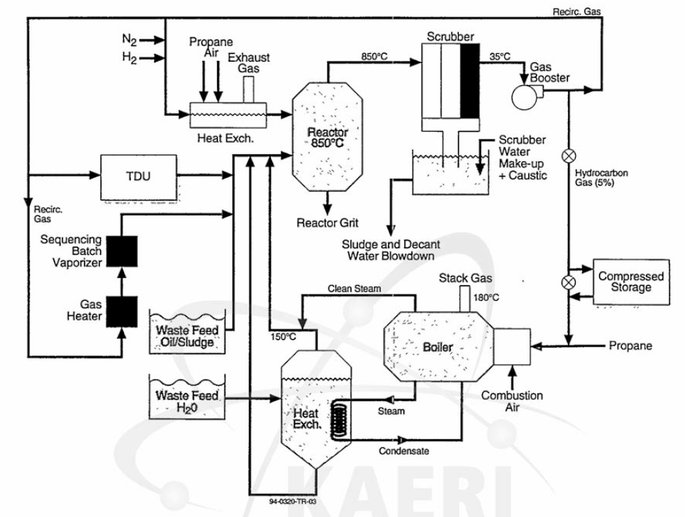 Process Schematics of Eco Logic Process