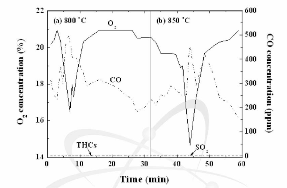 Test results of MSO reactor temperature variation from 800 to 850ºC