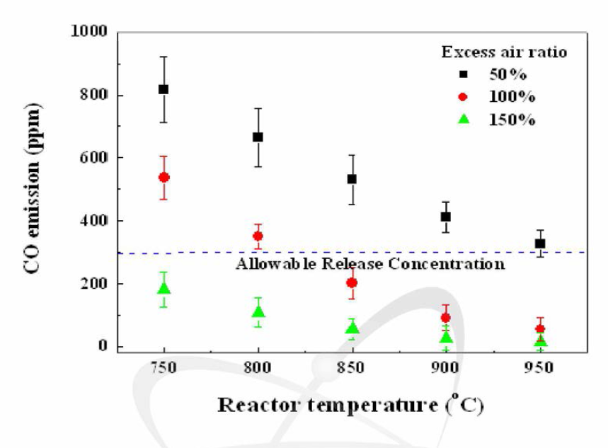 Emissions of carbon monoxide as a function of reactor temperature as well as oxidizing air feed rate