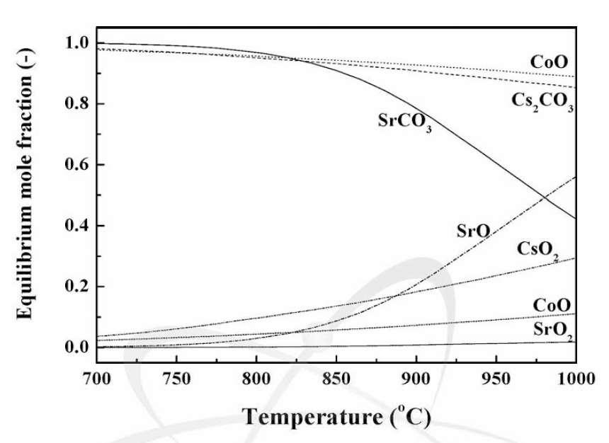 Behavior of major radionuclides in a molten salt oxidation reactor，as a function of temperature