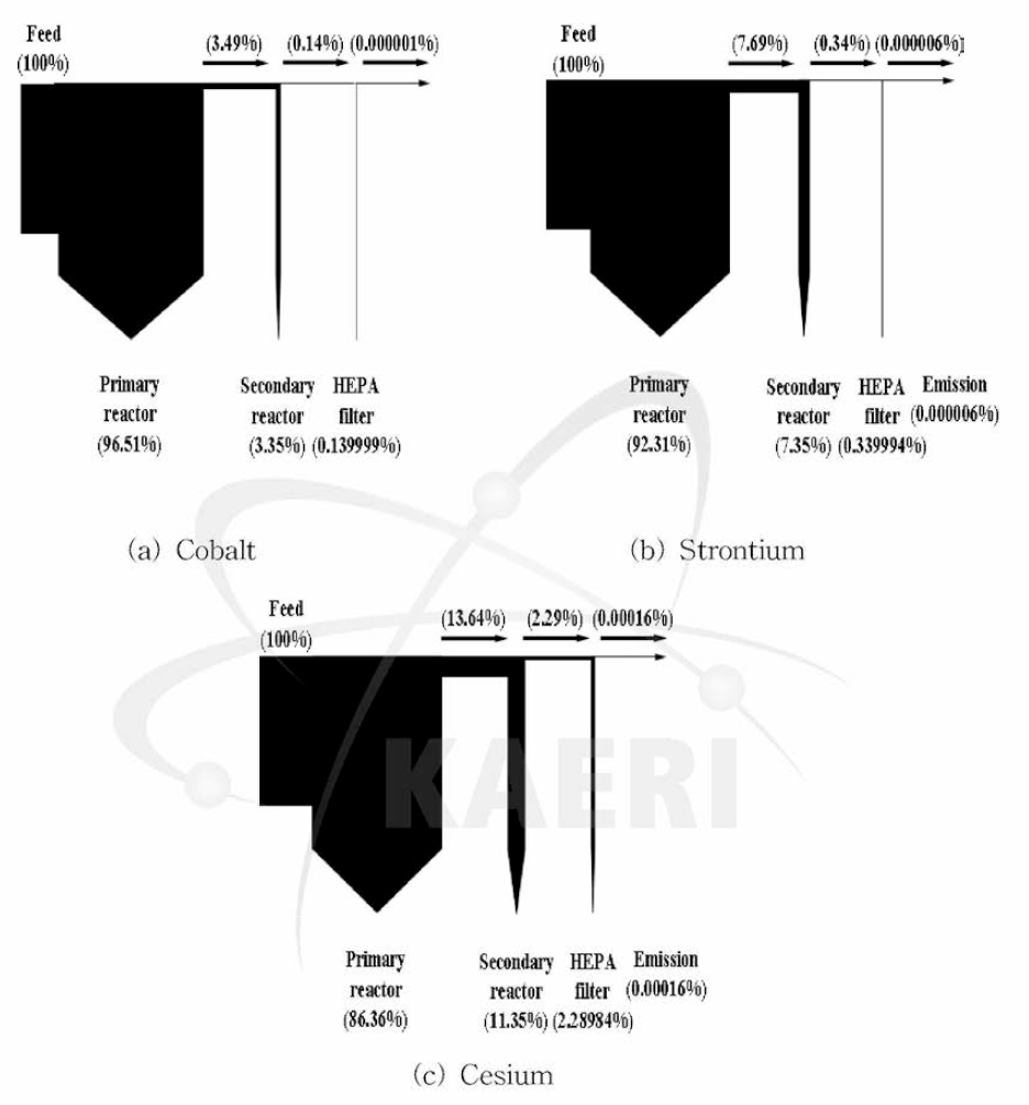 Partitioning of three major radioactive metal surrogates into various locations in the bench-scale MSO system